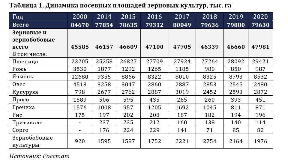 Таблица зерновых. Посевные площади в России в 2020 году. Урожайность зерновых в России в 2021 году. Структура посевных площадей и урожайность культур. Структура посевных площадей России.