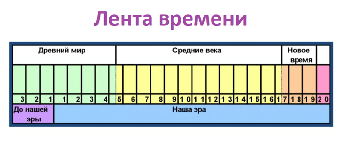 Бесплатные ленты времени