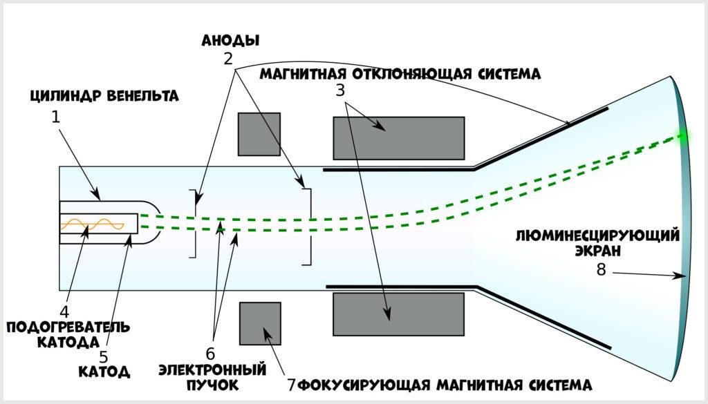 Схема кинескопа (электронно-лучевой трубки)