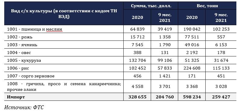 Сколько тонн пшеницы собрал. Импорт зерна в РФ 2019-2021. Импорт и экспорт России таблица. Таблица импорт пшеницы по годам. Структура экспорта зерна из России 2021.