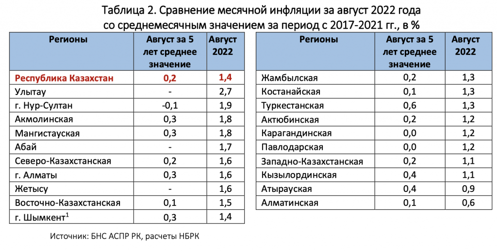 Анализ казахстан. Уровень мировой инфляции. Россия по регионам. Регионы Казахстана. Области центрального региона России.