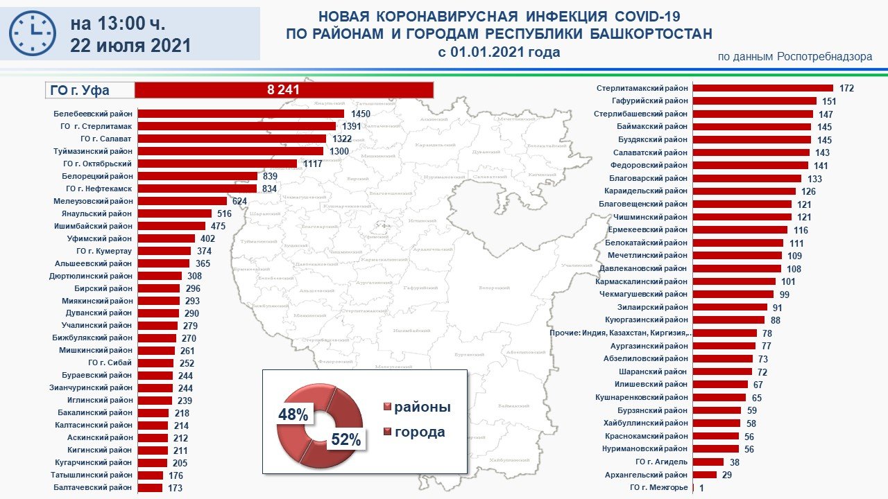 Статистика на сегодня в башкирии