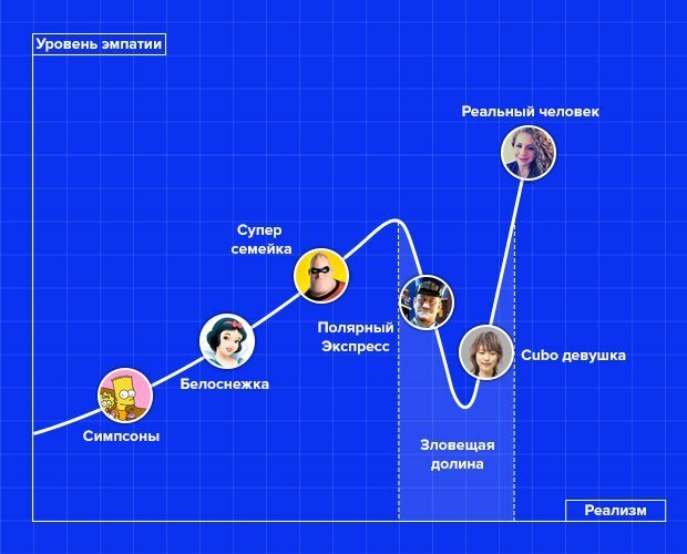 Эффект зловещей долины в рисунках