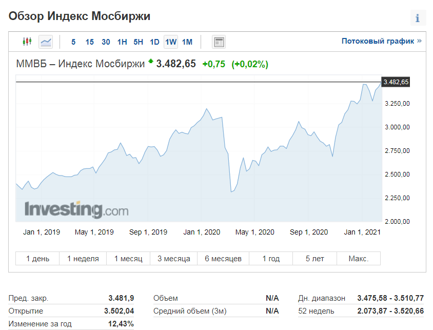 Индекс мосбиржи график. Индекс ММВБ. График ММВБ. График Московской биржи.