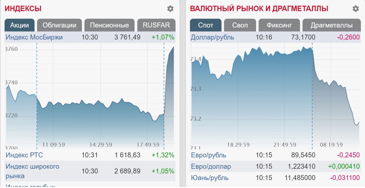 Рост на фоне другого роста