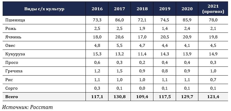 Площадь пшеницы. Производство зерна в России в 2021. Россия пшеница 2021. Производство пшеницы по странам 2021. Урожайность пшеницы в 2021 году.