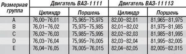 Таблица расточки блока ваз