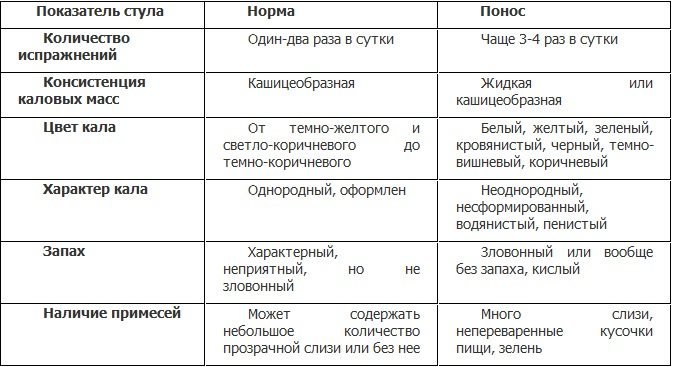 Несформированный стул у ребенка комаровский