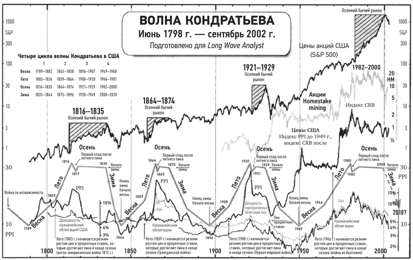 Теорию длинных экономических волн