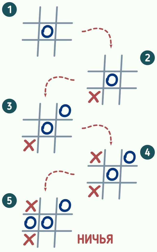 Как всегда выигрывать в крестики нолики схема