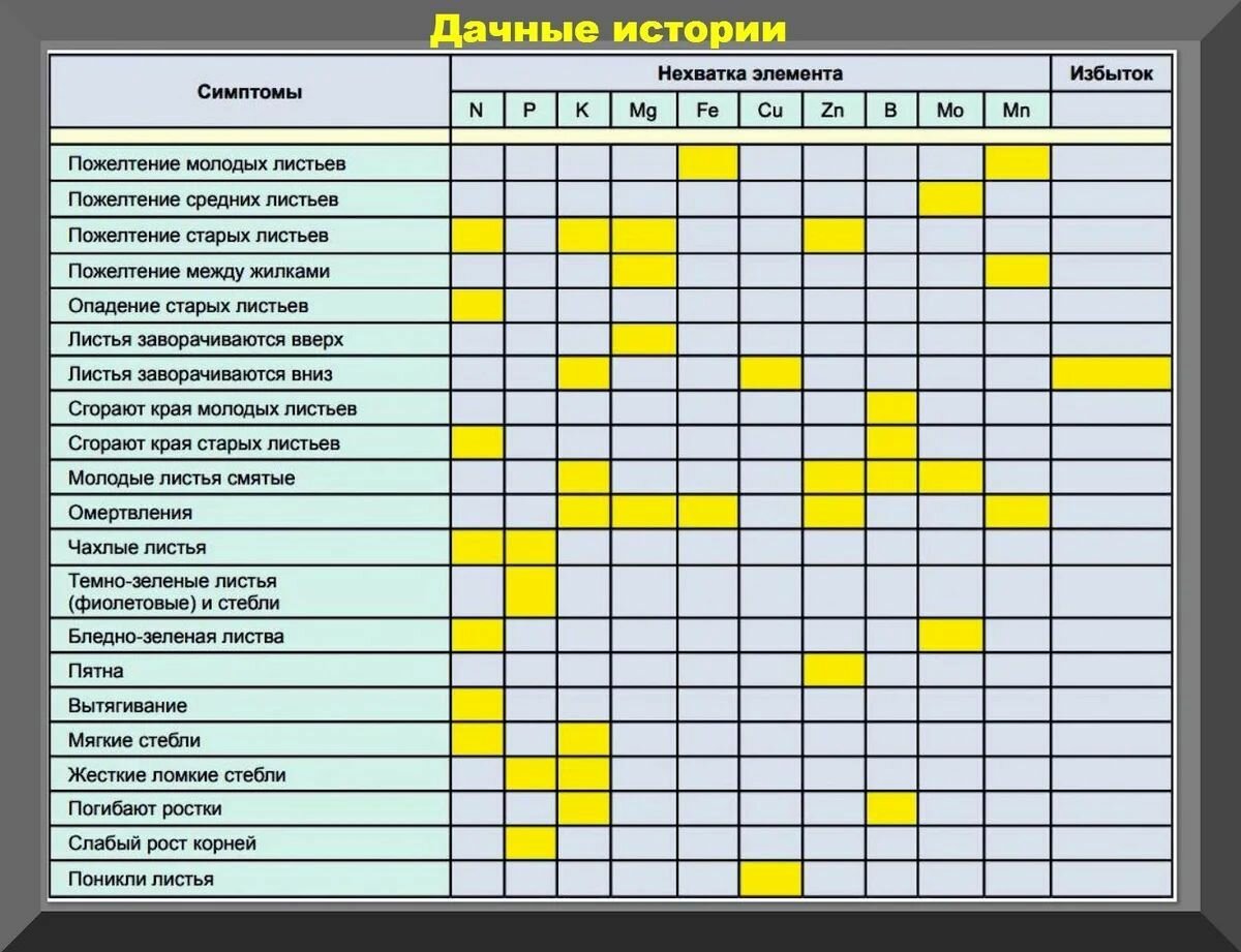 Недостаток микроэлементов у растений таблица