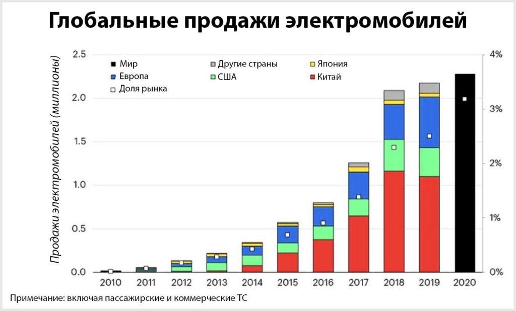 Доля электромобилей в мире