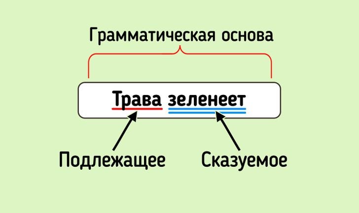Грамматическая основа ничего. Причастие изменяется по. Как изменяются причастия. Причастия изменяются по числам. Схема грамматической основы предложения.