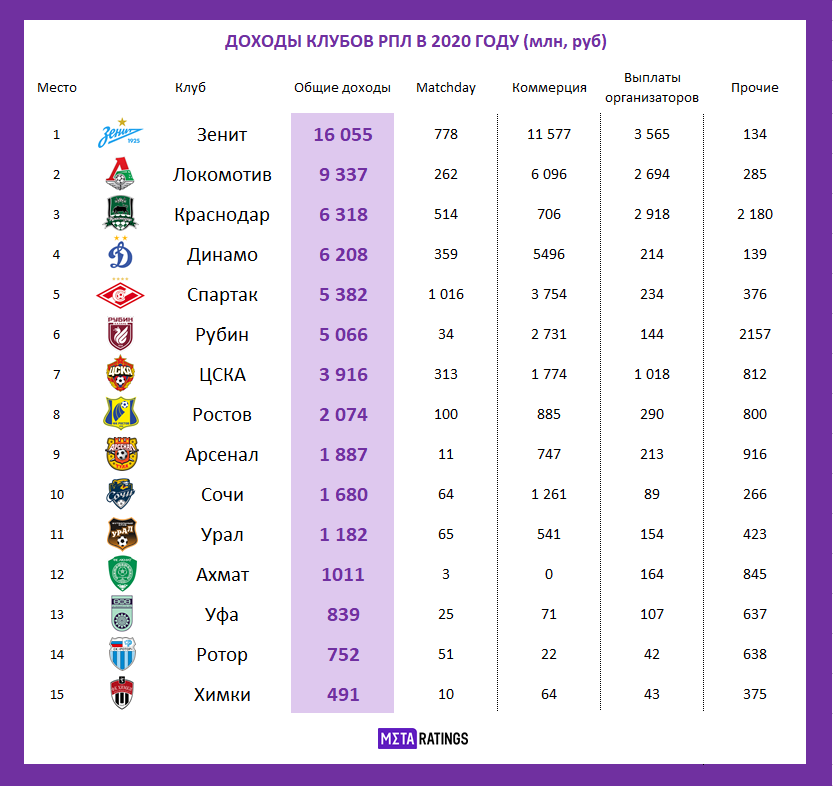 Сколько будет 2020. Доходы команд в РПЛ. Таблица рпл2022летом. Таблицу реальных клубов.