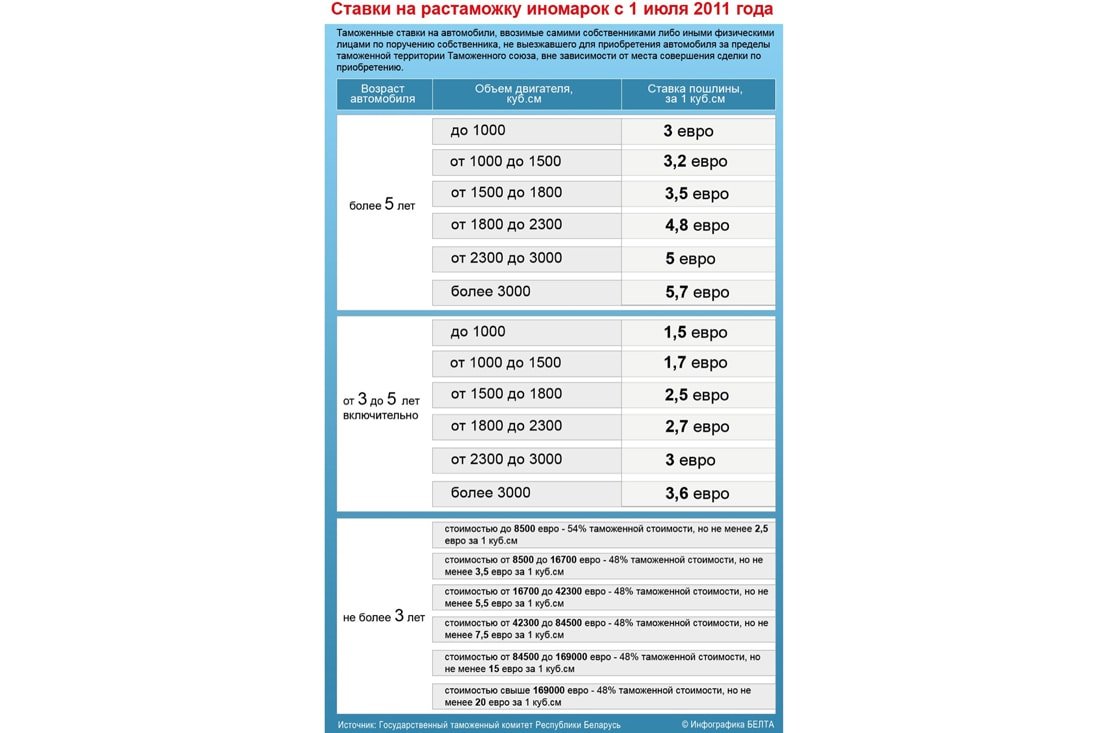 Растаможка авто из белоруссии. Таблица растаможки. Таблица растаможки автомобилей. Растаможка с Белоруссии. Ставки растаможки.
