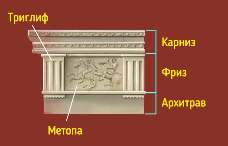 Карниз фриз архитрав антаблемент. Фриз карниз архитрав. Архитрав окно. Фриз под карнизом.