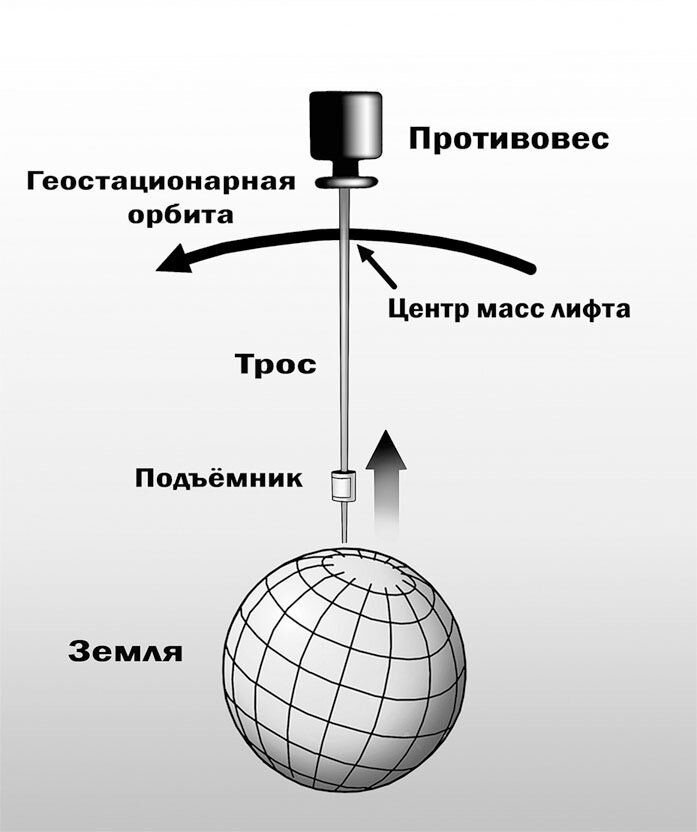 Космический лифт циолковского фото