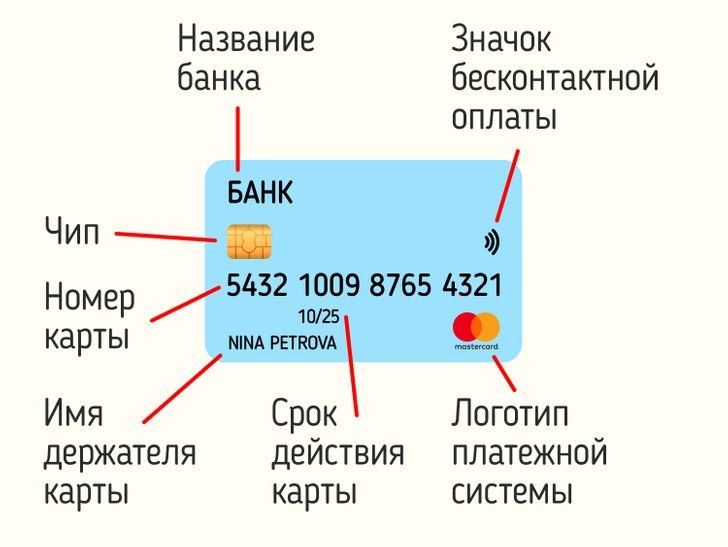 Что значит эмитированная карта