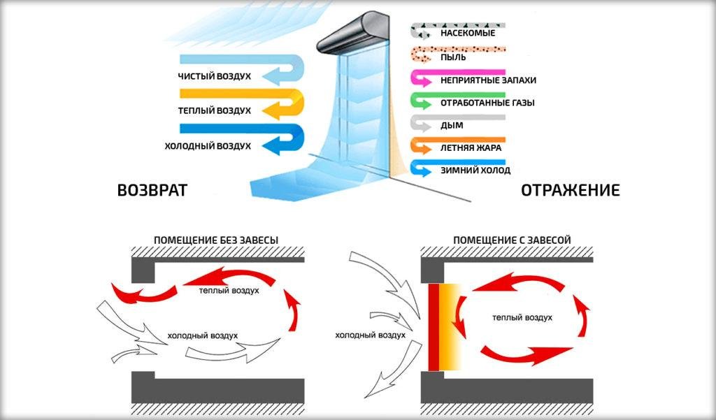 Воздух пол. Тепловая завеса Wing потоки воздуха. Обогреватели которые сушат воздух. Принцип работы теплового экрана. Обогреватель электрический не сжигающий кислород.