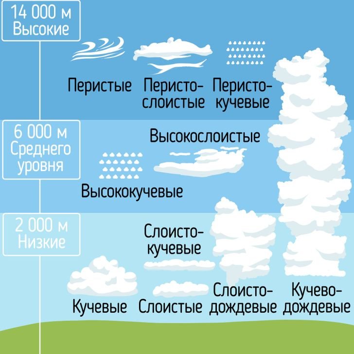 Облака география 6. Какие бывают облака. На какой высоте Кучевые облака. На какой высоте перистые облака. Самые низкие облака название.