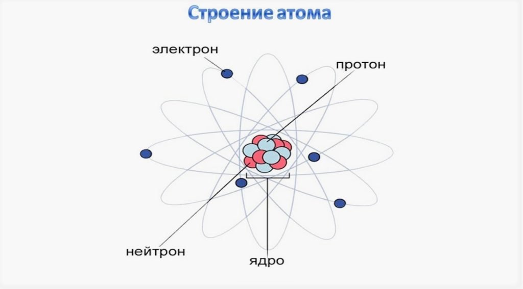 Атом из чего состоит схема