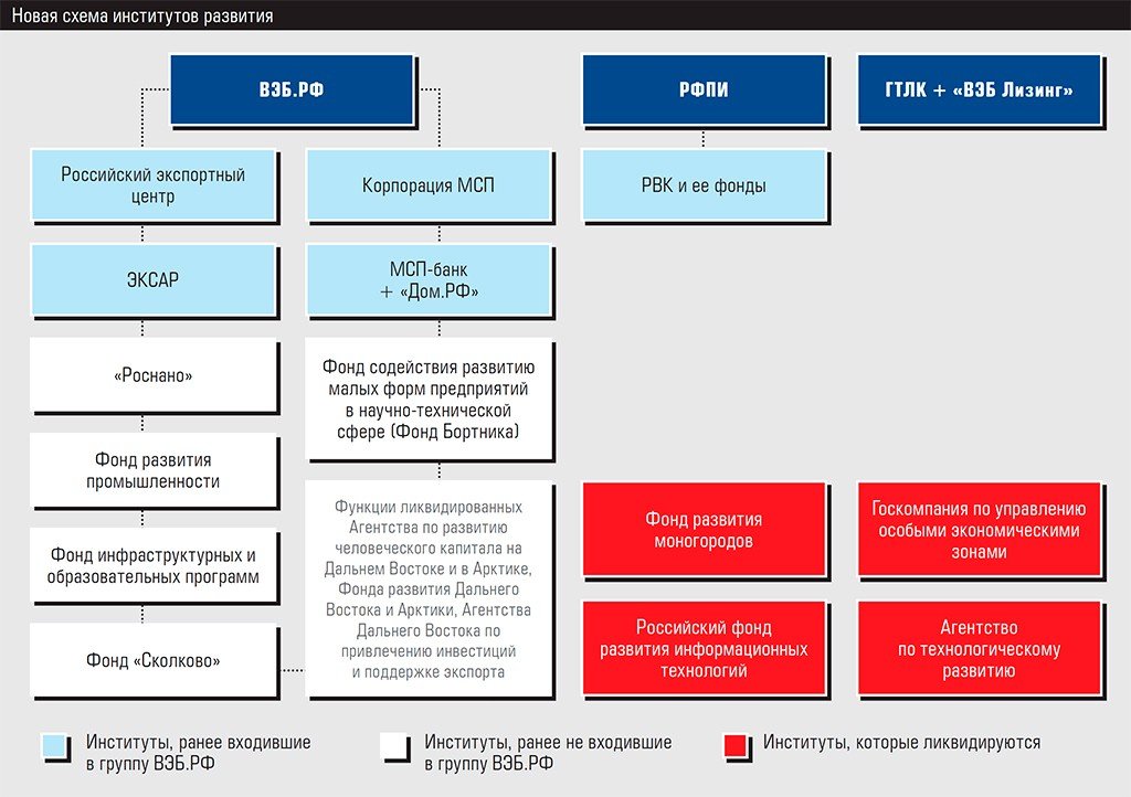 Анализ вуза. Анализ институтов развития. Анализ институтов развития. Анализ институтов развития. Институты инновационного развития.