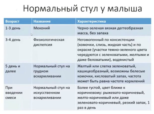 Зеленые вкрапления в стуле