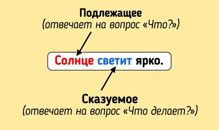 Подлежащее отвечает на вопросы