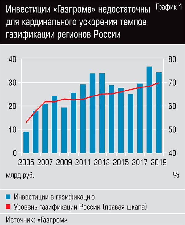 Процент газпрома