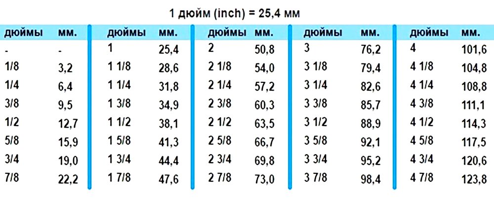 Про дюймы. 2.5 См в дюймах трубы. Дюймы в см сантехника.