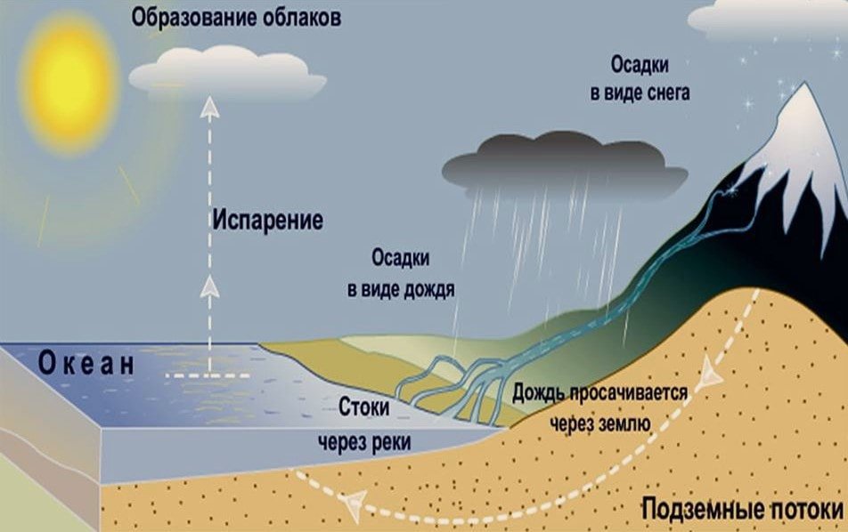 Схема образования дождя