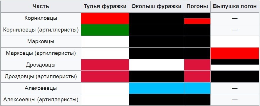 Офицерские полки белой армии