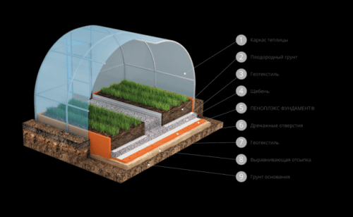 Утепление грядок в теплице пеноплексом