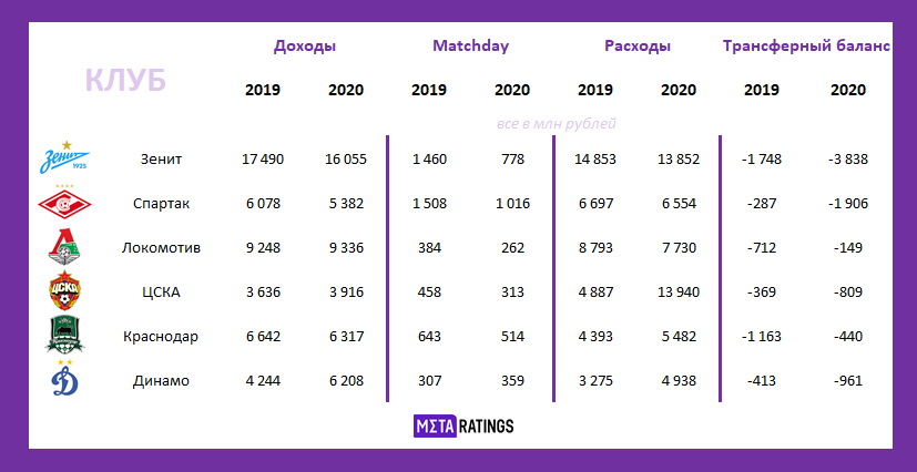 Сколько будет 2020. Больше выручка команды. Сколько клубы РПЛ тратят на зарплаты 2022. Сравнение дохода в гаче играх 2020. Ширина 2020 это сколько.