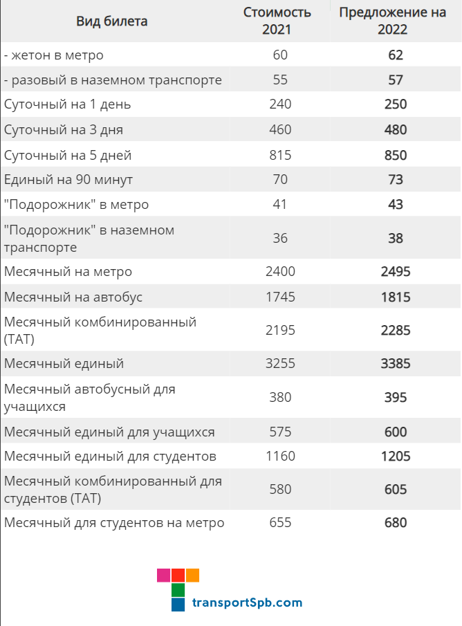 Проезд по подорожнику в спб. Тарифы транспорта подорожник. Тарифы транспорта Санкт-Петербурга 2022. Проездной на метро Санкт-Петербурга 2022. Тариф наземного транспорта 2022