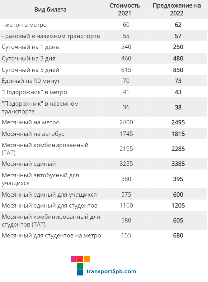 Тарифы метро 2023. Тарифы транспорта подорожник. Тарифы транспорта Санкт-Петербурга 2022. Проездной на метро Санкт-Петербурга 2022. Тариф наземного транспорта 2022.