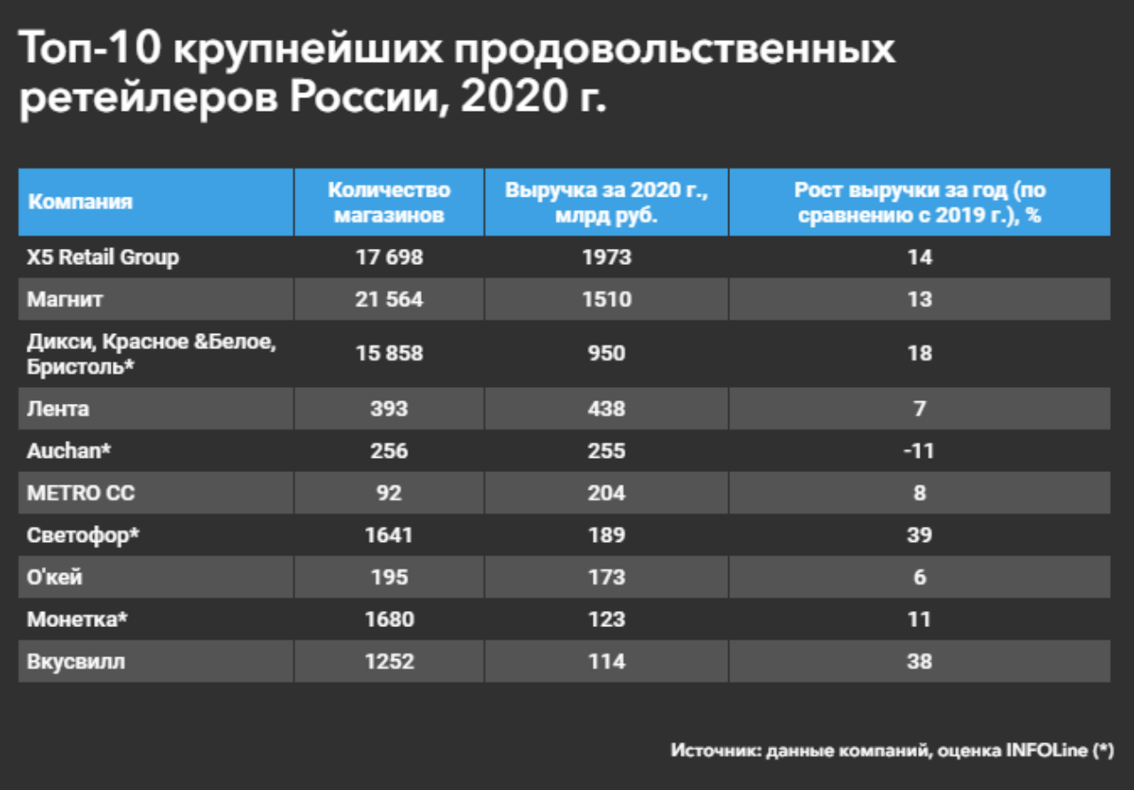 Рейтинг крупнейших. Топ продуктовых сетей в России 2020. Крупнейшие ритейлеры России. Крупнейшие продуктовые ритейлеры России. Крупнейшие ритейлеры России 2020.