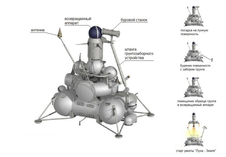 Первая доставка на землю образцов лунного грунта автоматическим аппаратом