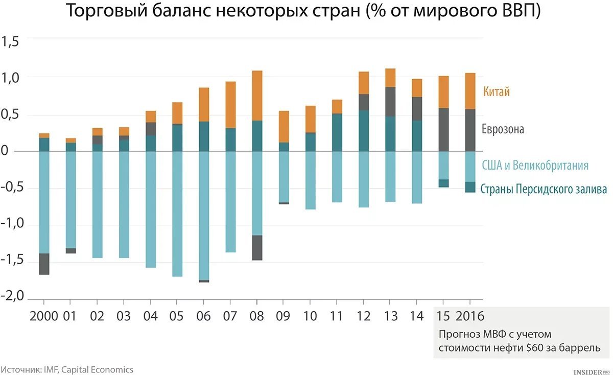 Китай балансы. Торговый баланс Китай США по годам. Торговый баланс государства. Сальдо торгового баланса России и США. Торговый баланс Китая.