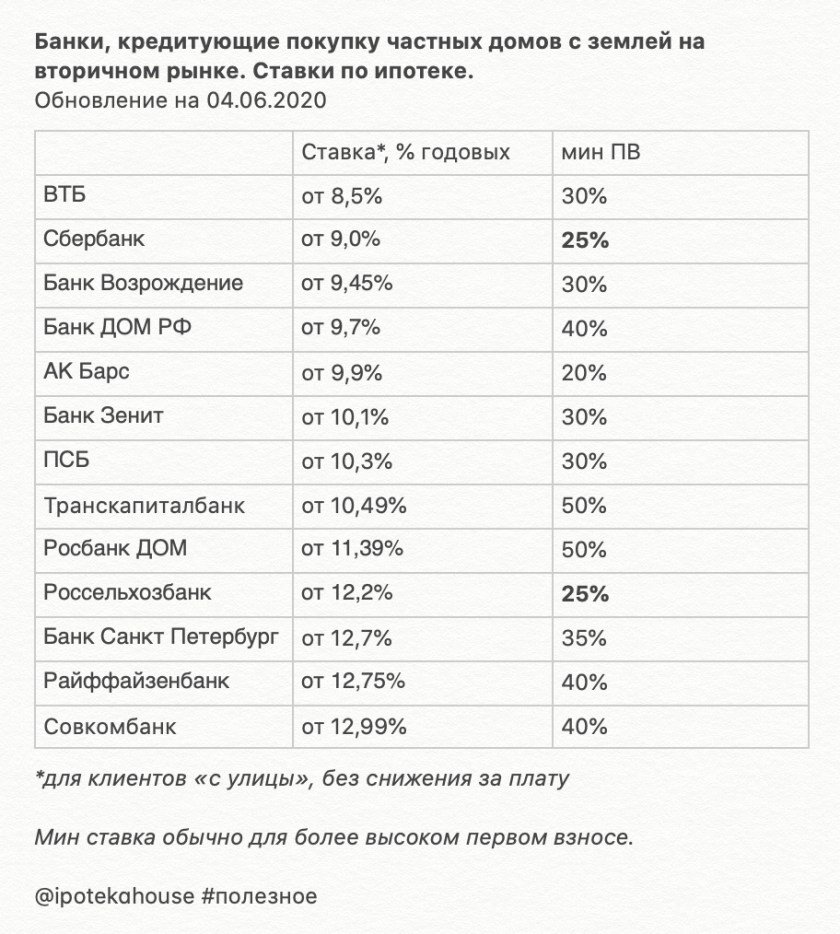 Ипотека по самой низкой процентной ставке