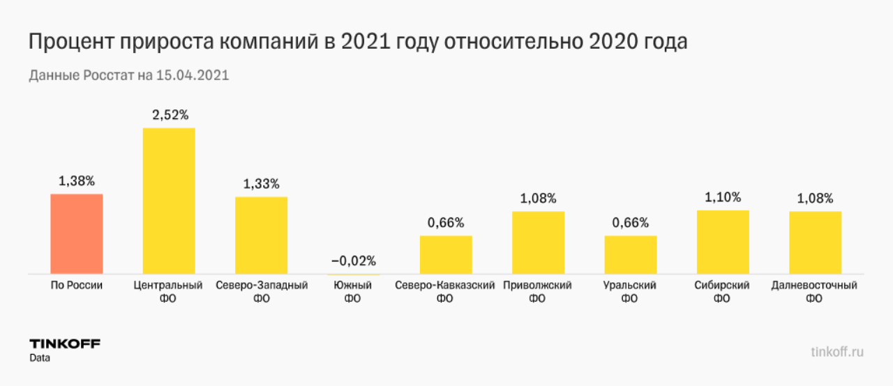 Росстат число организаций
