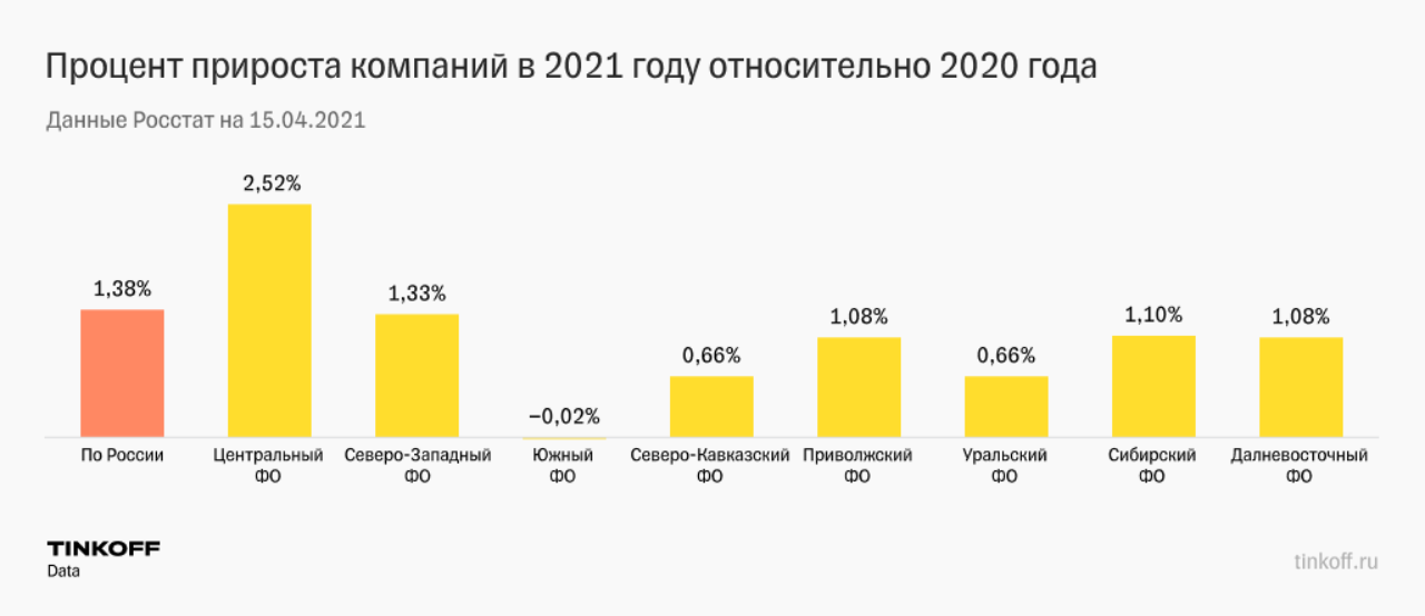 По сравнению с 2020 годом. Количество малых предприятий в России. Количество малых предприятий в России 2020. Количество предприятий малого и среднего бизнеса в России 2020. Число малых предприятий в России за 2020 году.