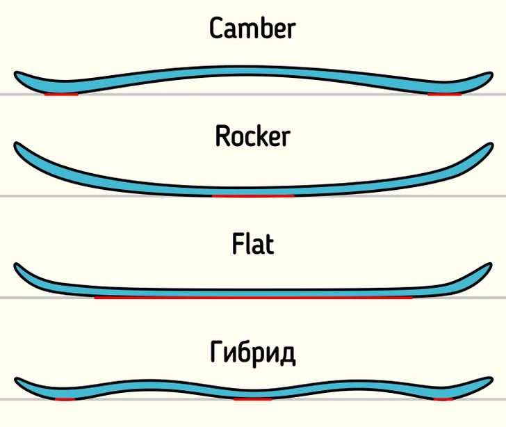 Прогибы сноубордов. Прогиб кембер для сноуборда. Сноуборд прогибов camber rocker. Прогиб сноуборда виды. Прогибы сноубордов.