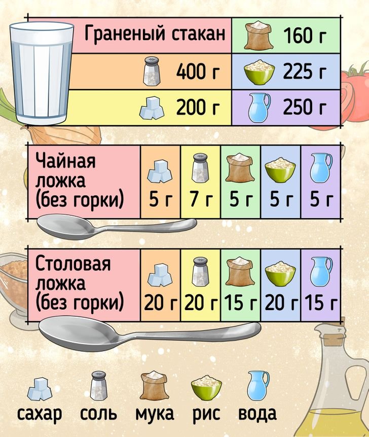 Сколько в стакане. Если нет весов. Объём столовой ложки в мл. Объем чайной ложки в мл. Как узнать вес продуктов если нет весов.