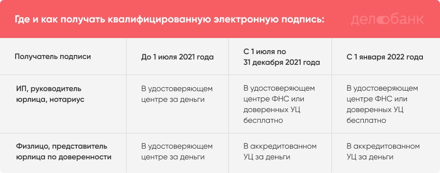 Получить квалифицированную. Квалифицированная электронная подпись с 2022 года. Электронная подпись 2022 года. ЭЦП В 2022 году. Электронные подписи с 1 января 2022.