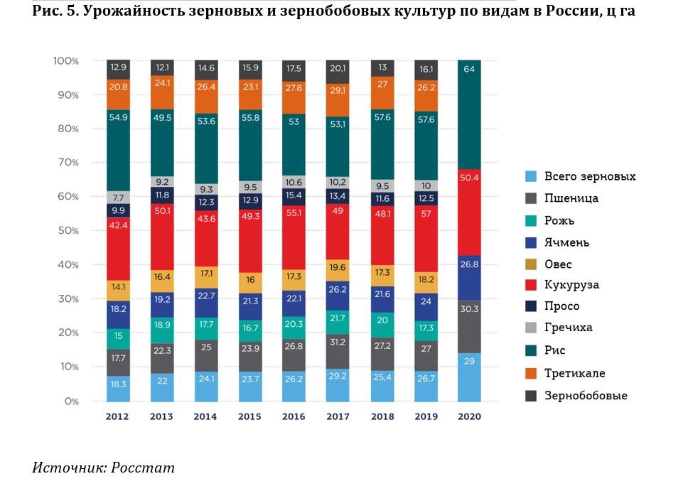 Китай занимал 2 место определите по диаграмме какое место по производству зерна занимала украина