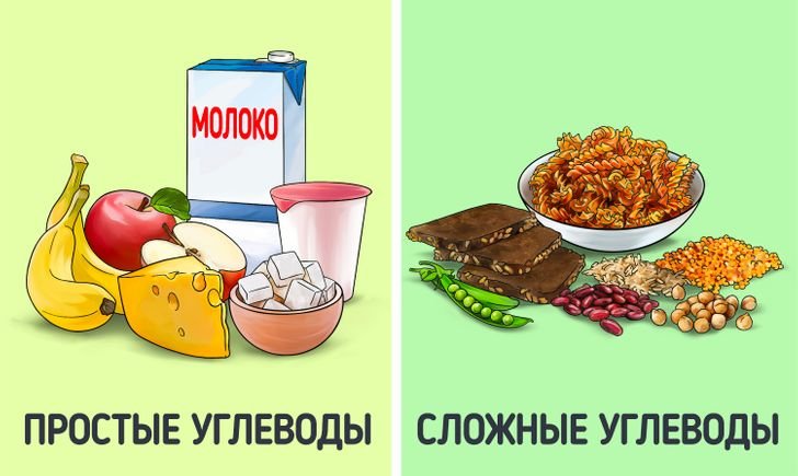 Простые и сложные углеводы картинка