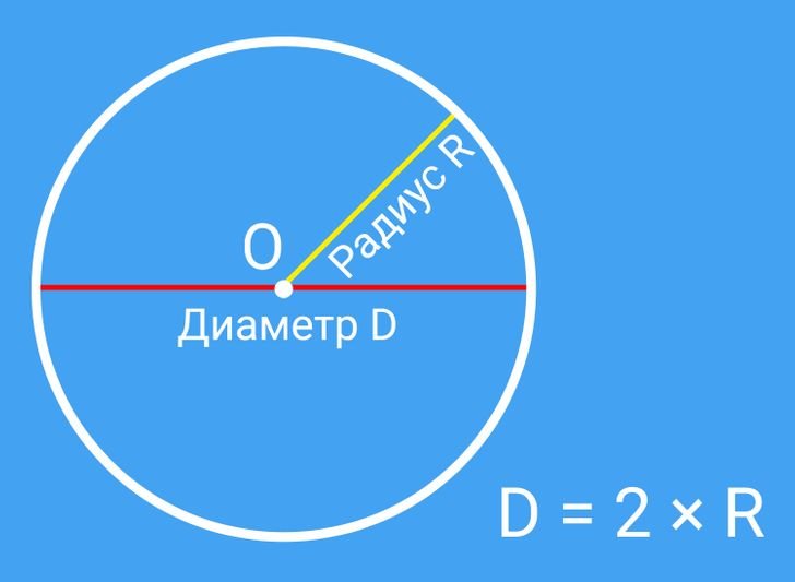 Круг 3 диаметра. Как найти диаметр. Найдите диаметр окружности. Диаметр фото. Диаметр круга.