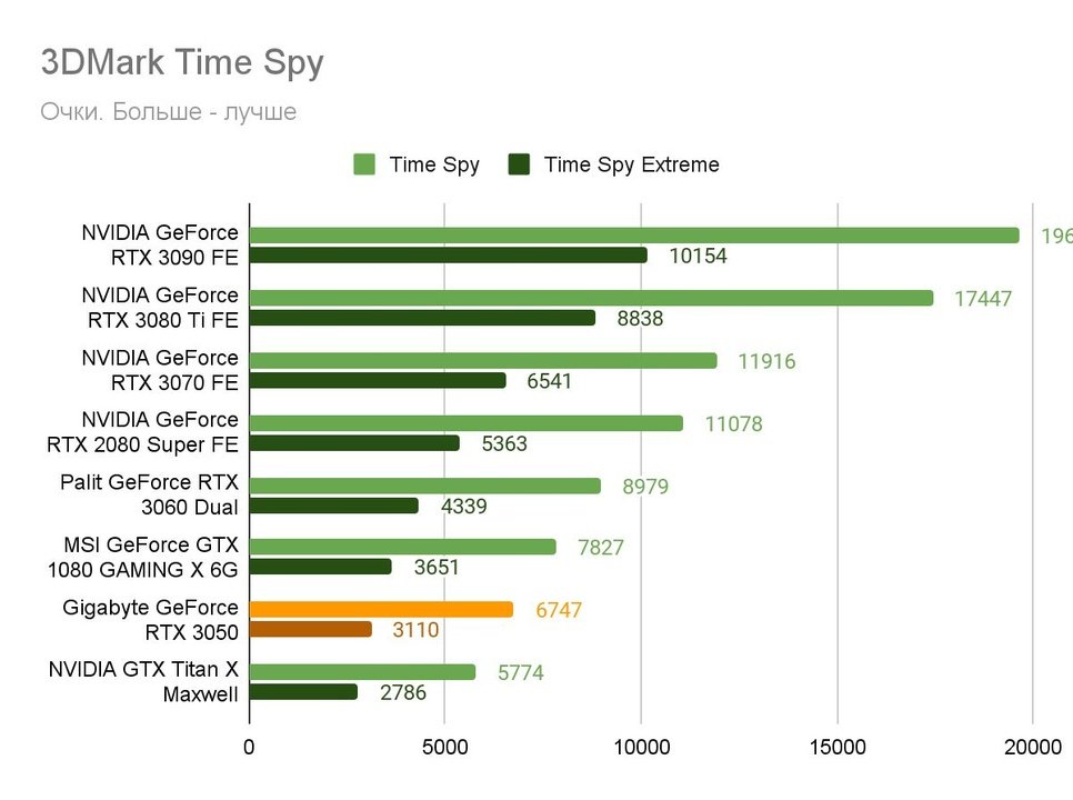 3050 сравнение. NVIDIA 3050.