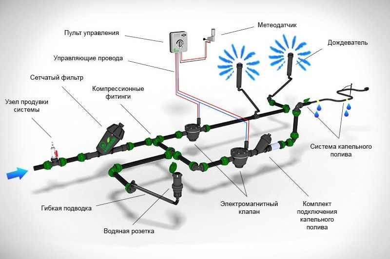 Подключение спринклеров автополива гибкой подводкой